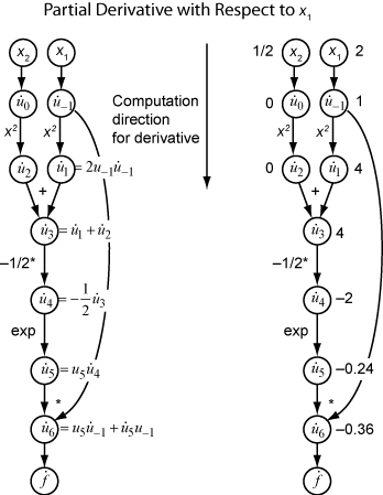 Computational graph showing the computation of the partial derivative of f with respect to x1.