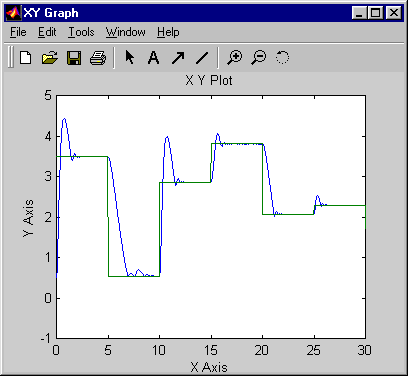 Plot with blue and green and lines. The plot has title "X Y Plot", and horizontal and vertical axes labeled with X and Y, respectively.