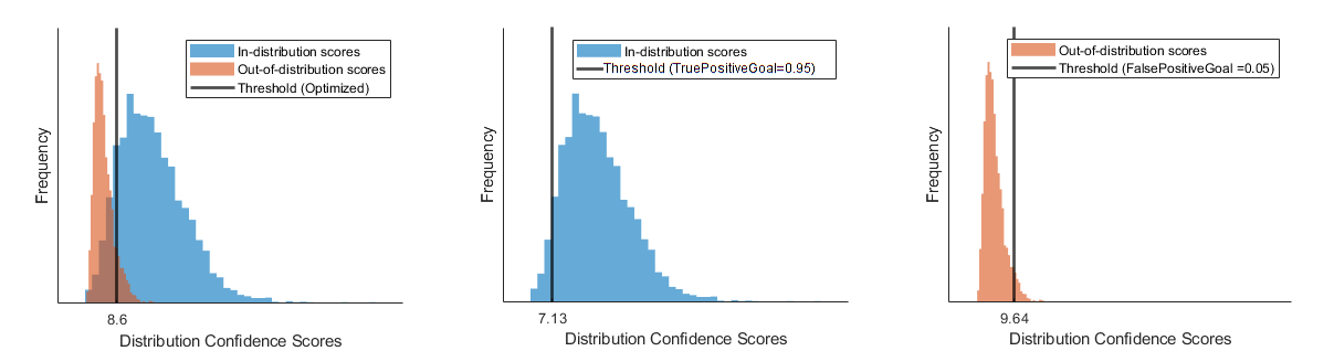 Figure shows three histograms comparing distribution confidence scores and thresholds for in-distribution and out-of-distribution data, depending on the way in which the threshold was calculated.