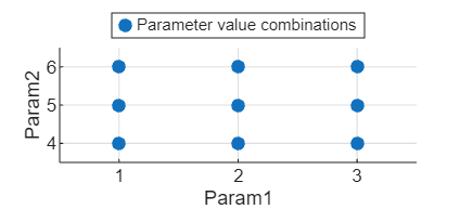 Scatter plot of parameter value combinations with values for Param1 along the x-axis and values for Param2 along the y-axis. The combinations form an evenly spaced grid.