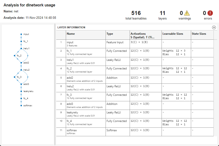Network analysis showing neural network architecture and the layer names, types, activation sizes, learnable sizes, and state sizes.