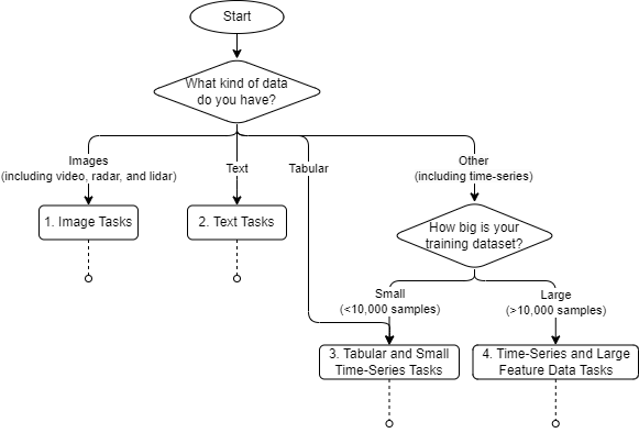 Start of a flowchart for determining a suggest AI model. For image data tasks, click link 1. For text data tasks, click link 2. For tabular and small time-series data tasks, click link 3. For time-series and large feature data tasks, click link 4.