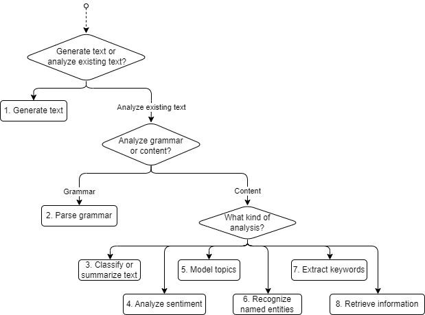 Flowchart for choosing an AI model for text data tasks. For generating text, click link 1. For parsing grammar, click link 2. For classifying or summarizing text, click link 3. For analyzing sentiment, click link 4. For modeling topics, click link 5. For recognizing named entities, click link 6. For extracting keywords, click link 7. For retrieving information, click link 8.