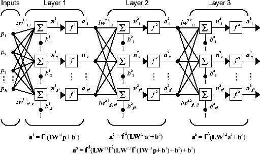 Three layers of neurons