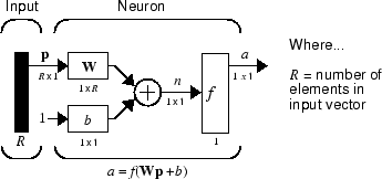 A neuron with vector input.