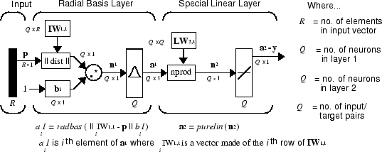 GRNN, comprising an input, followed by a radial basis layer, and a special linear layer