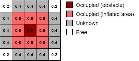 Sample costmap. The center grid cell is dark red and has a cost of 0.9. This cell represents an obstacle. The cells around the obstacle are light red and have a cost of 0.8. These cells represent the inflated area. The cells around the inflated area are gray and have a cost of 0.4. These cells have an unknown state. The cells at the corners of the costmap are white and have a cost of 0.2. These cells have a free state.