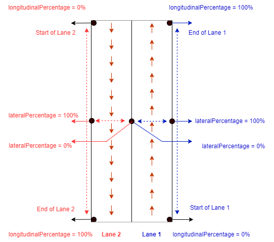 Positions of actors on lane relative to lane length and lane width.