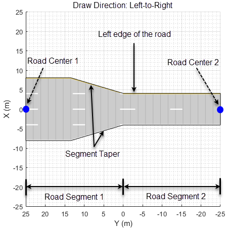 Road segments within a left-to-right road