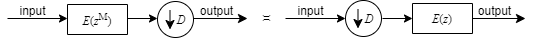 On left, E(zM) is followed by the downsampler. This is equivalent to the downsampler followed by E(z).