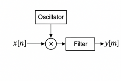 Block diagram of dsp.DDC: input x[n] feeds into a mixer that multiplies with the oscillator, then passes through the filter to produce output y[m].