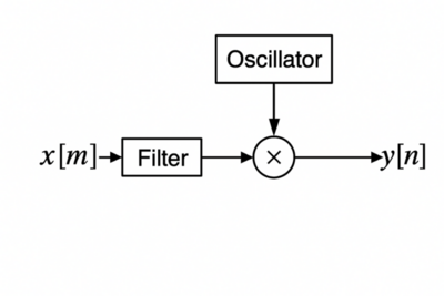 Block diagram of dsp.DUC: input x[m] passes through the filter, then feeds into a mixer that multiplies with the oscillator to produce output y[n].