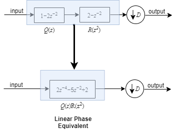 Top shows Q(z) and R(z2) separate. Bottom shows their linear phase equivalent, Q(z)R(z2).