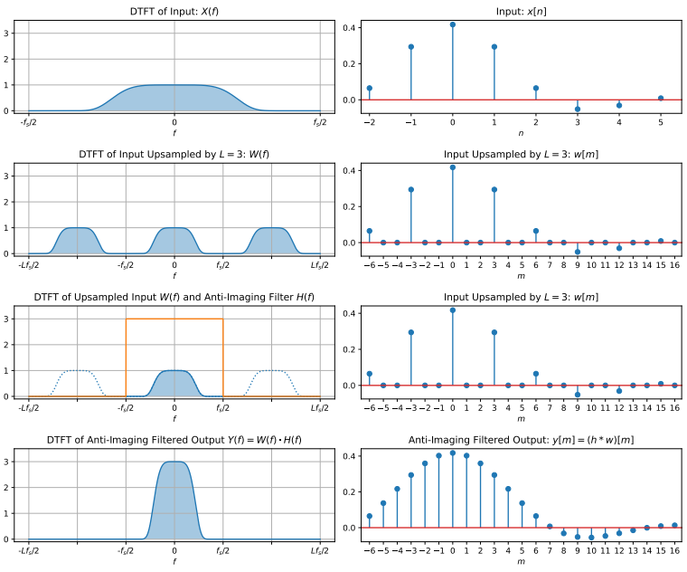 On left are the spectral graphs. On right are the time domain graphs. First row of graphs correspond to the input signal x[n]. Second row of graphs show the upsampled signal w[m] in both the frequency domain and the time domain. Third row of graphs show the anti-imaging filter overlapped with the upsampled signal. Fourth row of graphs show the anti-imaging filtered output.