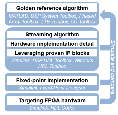 Iterative workflow using MathWorks products to progress from reference algorithm to targeting FPGA hardware