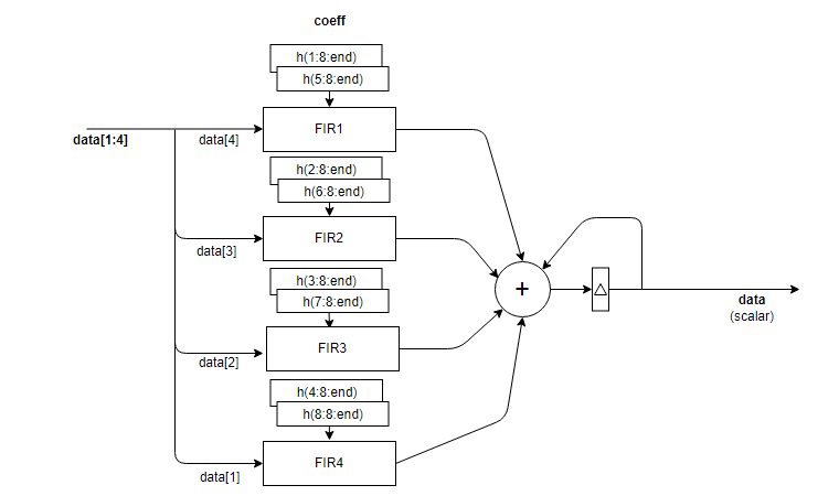 Fully parallel polyphase interleaved filter bank architecture diagram for vector input