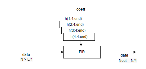 Serial polyphase interleaved filter bank architecture diagram