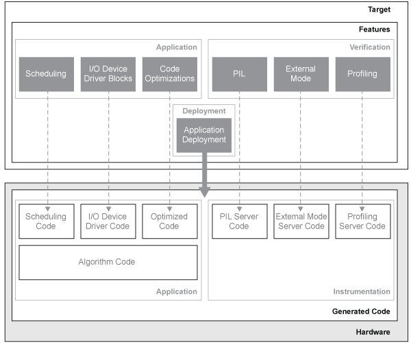 The target features help define the code generation.