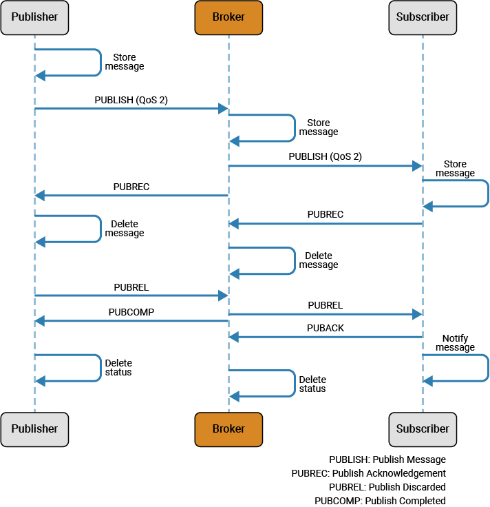 MQTT QoS level 2