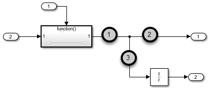 Locations where you can insert a Signal Conversion block in function-call subsystem modeling pattern