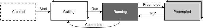 Task lifecycle state diagram