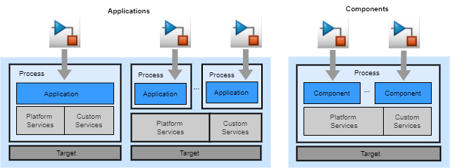 Comparison of application and component deployment.