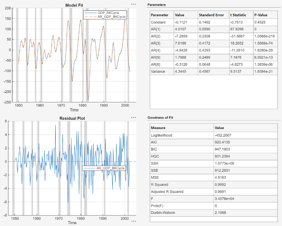 This screenshot shows the estimation summary from fitting an AR(2) model to the GDP cyclical component time series.
