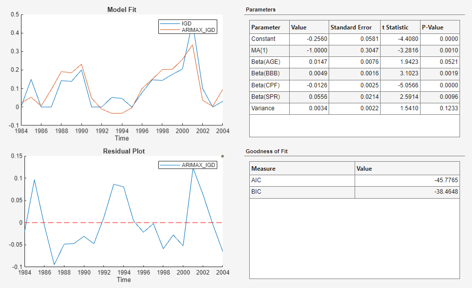 The screen shot of a Model Summary shows time series plots of Model Fit for IGD and ARIMAX_IGD and Residual Plot for ARIMAX_IGD. To the right are two tables, one for Parameters on top and one for Goodness of Fit below.