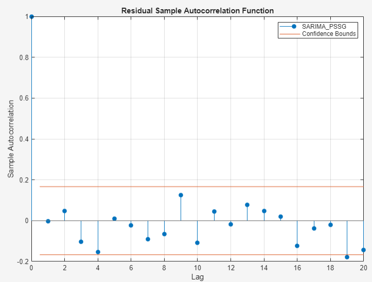 Time series plot of Residual Sample Autocorrelation Function showing SARIMA_PSSG and delineating Confidence Bounds. The y axis shows Sample Autocorrelation and the x axis shows Lag.