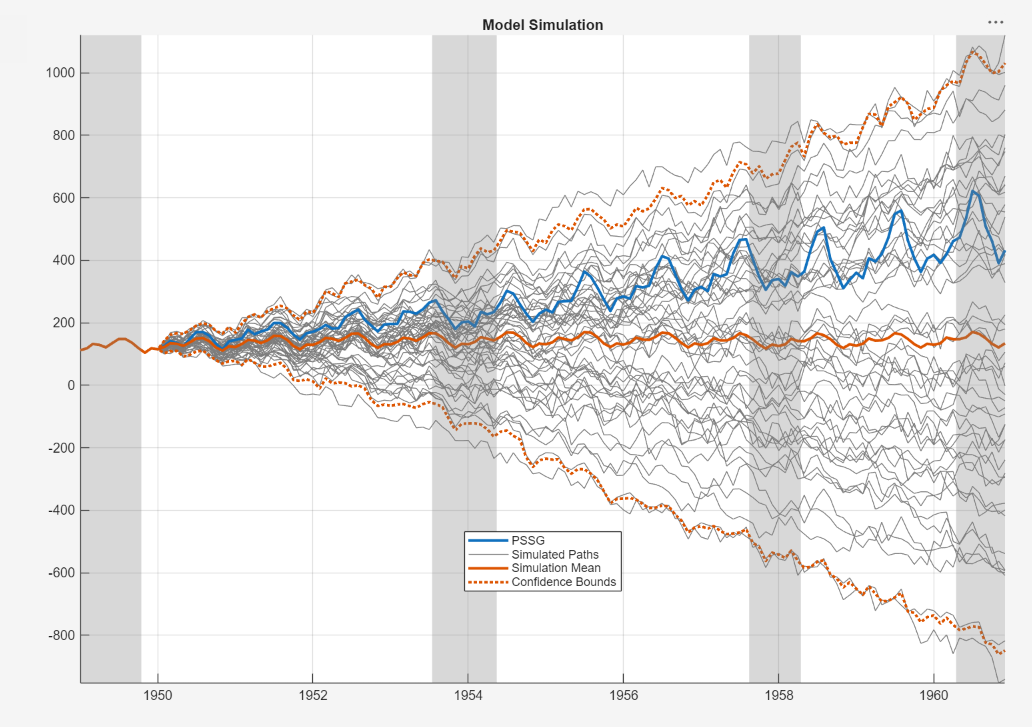 The SIM(SARIMA_PSSG) figure window shows the response data, 50 response paths simulated from the estimated SARIMA model, and the mean and 95% percentile intervals of the simulated paths.