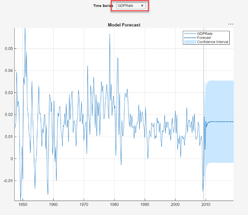 This time series plot shows the GDP rate time series with forecasts and forecast intervals.