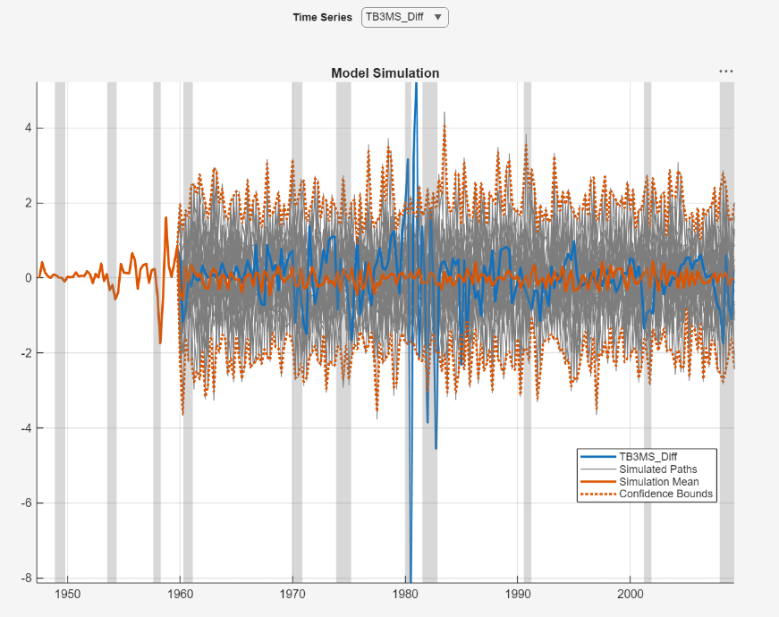 This time series plot shows the change in treasury bill time series with simulated paths and simulation statistics.