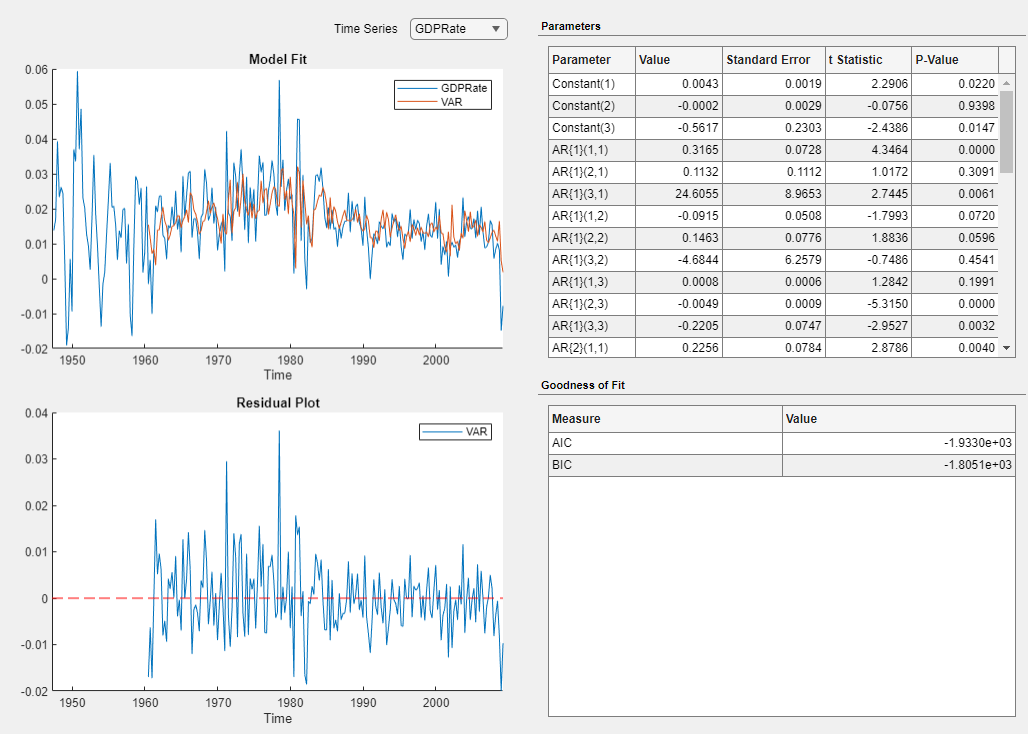 Model Summary (VAR) tab shows time series plots of Model Fit and Residual Plot relative to the GDP Rate. To the right are two tables, one for Parameters on top and one for Goodness of Fit below.