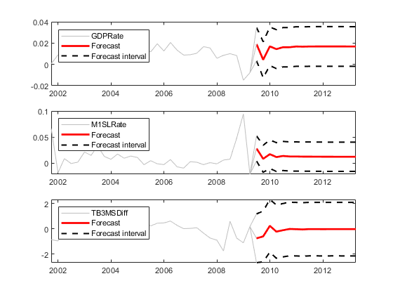 Separate time series plots of each series and forecasts generated from the VAR(2) model