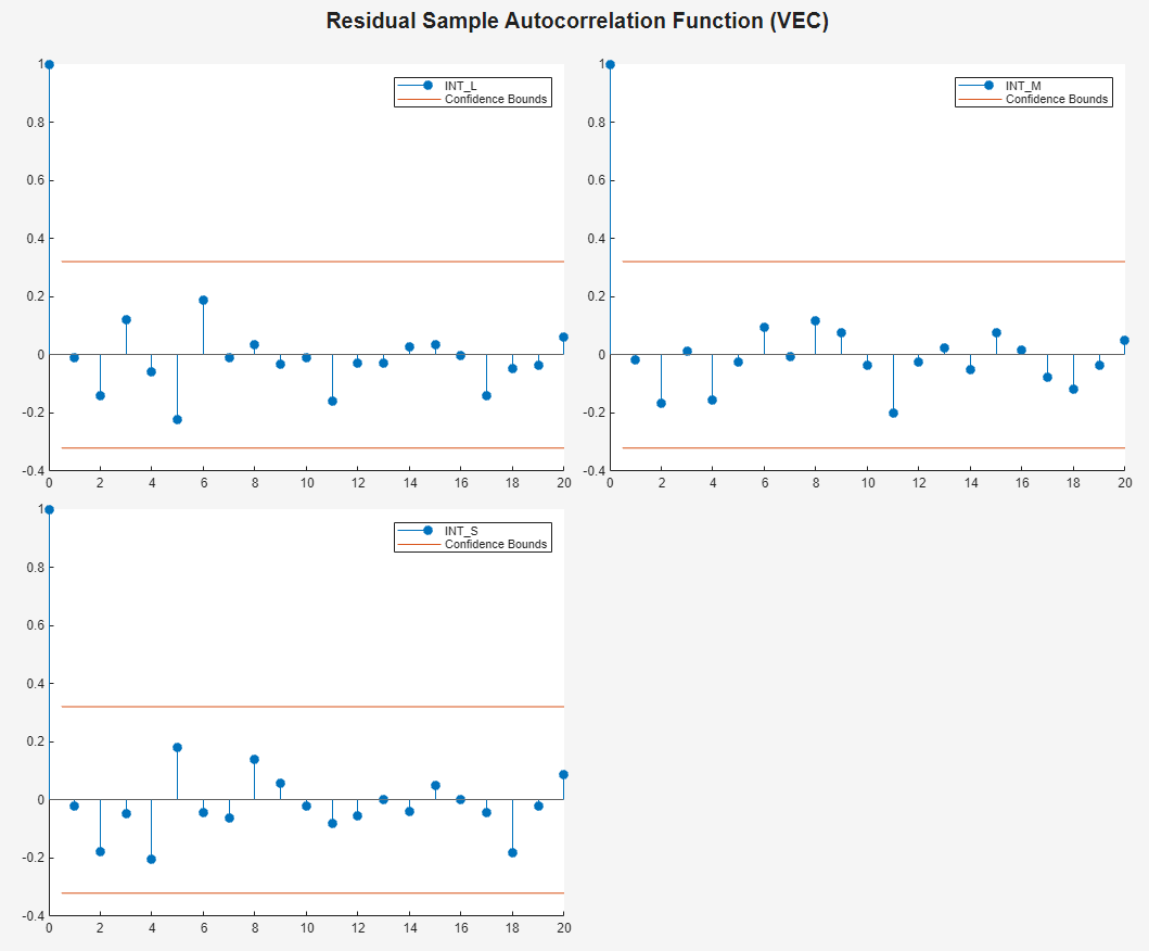 ACF plots of each residual series