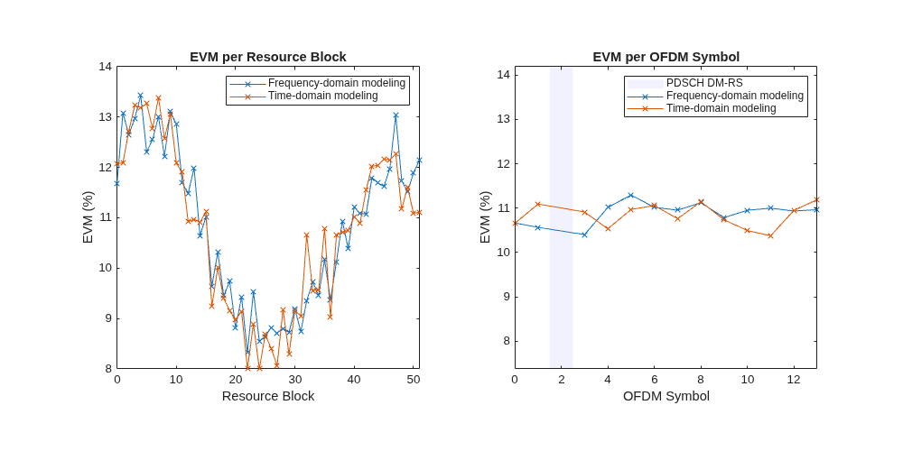 Figure contains 2 axes objects. Axes object 1 with title EVM per Resource Block, xlabel Resource Block, ylabel EVM (%) contains 2 objects of type line. These objects represent Frequency-domain modeling, Time-domain modeling. Axes object 2 with title EVM per OFDM Symbol, xlabel OFDM Symbol, ylabel EVM (%) contains 3 objects of type patch, line. These objects represent PDSCH DM-RS, Frequency-domain modeling, Time-domain modeling.