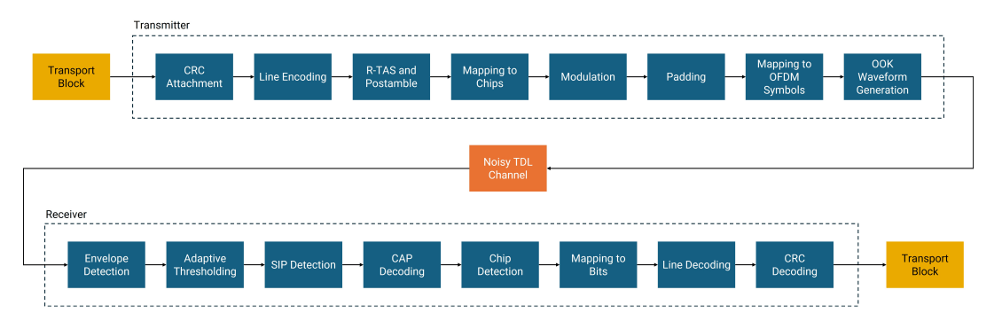 Block diagram of an Ambient IoT R2D link showing an end‑to‑end signal flow from transport block to transport block. The input signal goes through transmitter processing, transmission over a noisy channel, and receiver processing to reconstruct the data.
