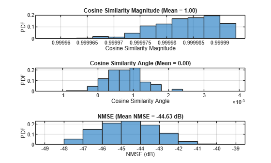 Figure contains 3 axes objects. Axes object 1 with title Cosine Similarity Magnitude (Mean = 1.00), xlabel Cosine Similarity Magnitude, ylabel PDF contains an object of type histogram. Axes object 2 with title Cosine Similarity Angle (Mean = 0.00), xlabel Cosine Similarity Angle, ylabel PDF contains an object of type histogram. Axes object 3 with title NMSE (Mean NMSE = -44.63 dB), xlabel NMSE (dB), ylabel PDF contains an object of type histogram.