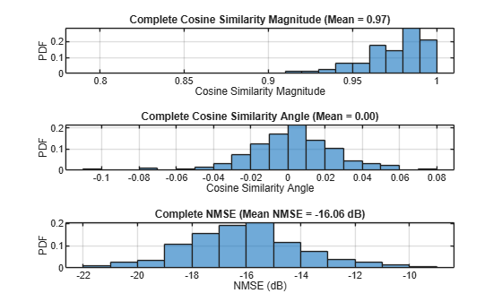 Figure contains 3 axes objects. Axes object 1 with title Complete Cosine Similarity Magnitude (Mean = 0.97), xlabel Cosine Similarity Magnitude, ylabel PDF contains an object of type histogram. Axes object 2 with title Complete Cosine Similarity Angle (Mean = 0.00), xlabel Cosine Similarity Angle, ylabel PDF contains an object of type histogram. Axes object 3 with title Complete NMSE (Mean NMSE = -16.06 dB), xlabel NMSE (dB), ylabel PDF contains an object of type histogram.