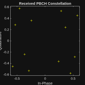 Figure Scatter Plot contains an axes object. The axes object with title Received PBCH Constellation, xlabel In-Phase, ylabel Quadrature contains a line object which displays its values using only markers.