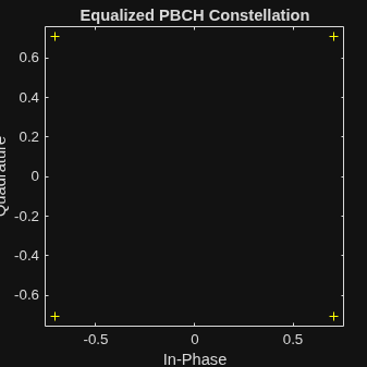 Figure Scatter Plot contains an axes object. The axes object with title Equalized PBCH Constellation, xlabel In-Phase, ylabel Quadrature contains a line object which displays its values using only markers.
