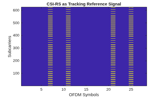 Figure contains an axes object. The axes object with title CSI-RS as Tracking Reference Signal, xlabel OFDM Symbols, ylabel Subcarriers contains an object of type image.