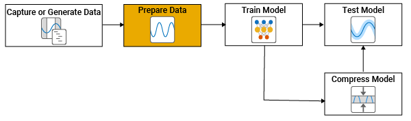 The image outlines an end-to-end sequential process for developing and deploying a machine learning model. It begins with capturing or generating data, and then preparing for use. An appropriate model is then imported and trained using the prepared data. After training, the model is compressed to optimize its performance and efficiency. The model is subsequently tested to ensure it functions as intended. The prepare data block is hilit to emphasize it as the focus of the example.