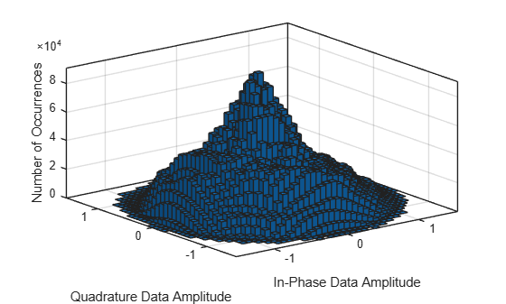 Figure contains an axes object. The axes object with xlabel In-Phase Data Amplitude, ylabel Quadrature Data Amplitude contains an object of type histogram2.