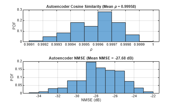Figure contains 2 axes objects. Axes object 1 with title Autoencoder Cosine Similarity (Mean rho = 0 . 99958 ), xlabel \rho, ylabel PDF contains an object of type histogram. Axes object 2 with title Autoencoder NMSE (Mean NMSE = -27.68 dB), xlabel NMSE (dB), ylabel PDF contains an object of type histogram.