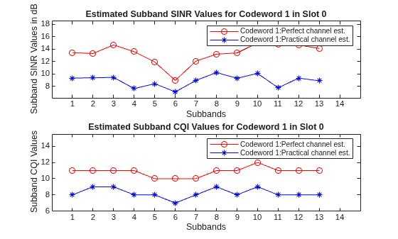 Figure contains 2 axes objects. Axes object 1 with title Estimated Subband SINR Values for Codeword 1 in Slot 0, xlabel Subbands, ylabel Subband SINR Values in dB contains 2 objects of type line. These objects represent Codeword 1:Perfect channel est., Codeword 1:Practical channel est.. Axes object 2 with title Estimated Subband CQI Values for Codeword 1 in Slot 0, xlabel Subbands, ylabel Subband CQI Values contains 2 objects of type line. These objects represent Codeword 1:Perfect channel est., Codeword 1:Practical channel est..