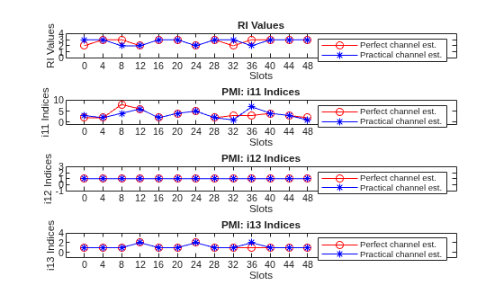 Figure contains 4 axes objects. Axes object 1 with title RI Values, xlabel Slots, ylabel RI Values contains 2 objects of type line. These objects represent Perfect channel est., Practical channel est.. Axes object 2 with title PMI: i11 Indices, xlabel Slots, ylabel i11 Indices contains 2 objects of type line. These objects represent Perfect channel est., Practical channel est.. Axes object 3 with title PMI: i12 Indices, xlabel Slots, ylabel i12 Indices contains 2 objects of type line. These objects represent Perfect channel est., Practical channel est.. Axes object 4 with title PMI: i13 Indices, xlabel Slots, ylabel i13 Indices contains 2 objects of type line. These objects represent Perfect channel est., Practical channel est..