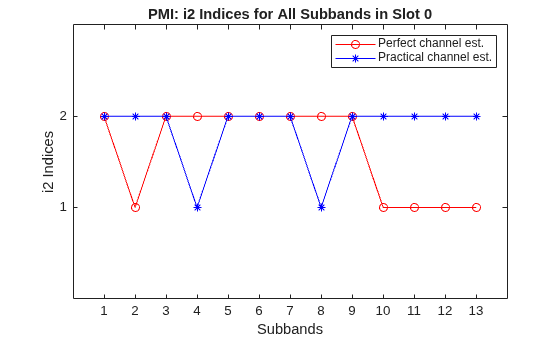 Figure contains an axes object. The axes object with title PMI: i2 Indices for All Subbands in Slot 0, xlabel Subbands, ylabel i2 Indices contains 2 objects of type line. These objects represent Perfect channel est., Practical channel est..