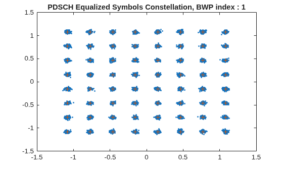 Figure contains an axes object. The axes object with title PDSCH Equalized Symbols Constellation, BWP index : 1 contains 2 objects of type line. One or more of the lines displays its values using only markers