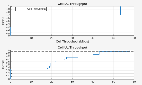 Figure ECDF of Cell Throughput contains 2 axes objects. Axes object 1 with title Cell DL Throughput, xlabel Cell Throughput (Mbps), ylabel ECDF contains 3 objects of type stair, constantline. This object represents Cell Throughput. Axes object 2 with title Cell UL Throughput, ylabel ECDF contains 3 objects of type stair, constantline.